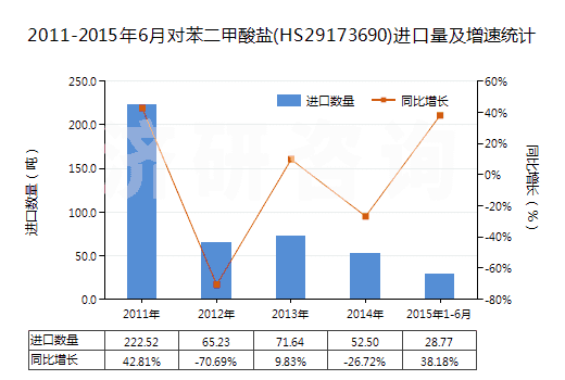 2011-2015年6月對苯二甲酸鹽(HS29173690)進口量及增速統(tǒng)計
